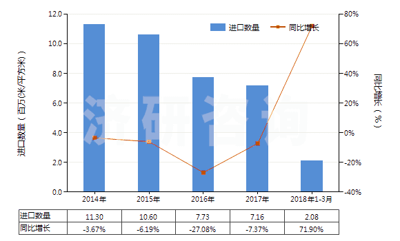 2014-2018年3月中國非幻燈用彩卷（寬35mm，長≤2m）(HS37025410)進(jìn)口量及增速統(tǒng)計